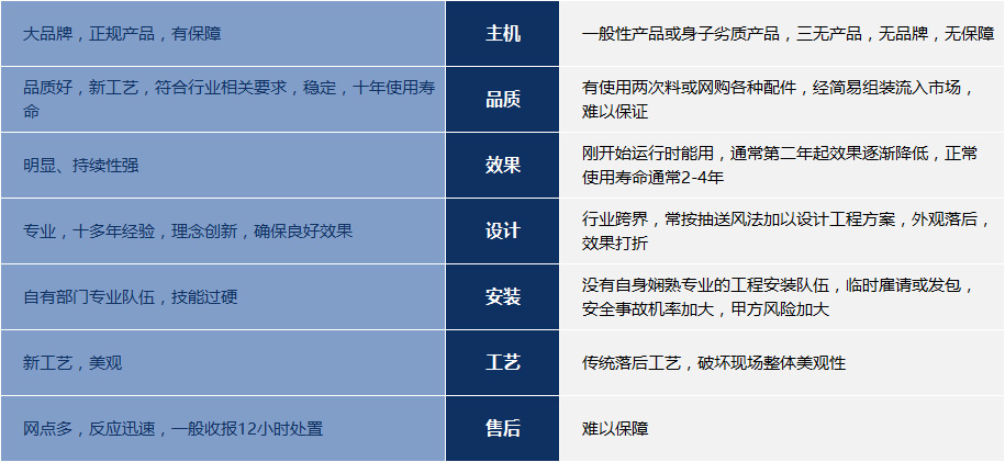 爽風產(chǎn)品和其他環(huán)保空調的區(qū)別